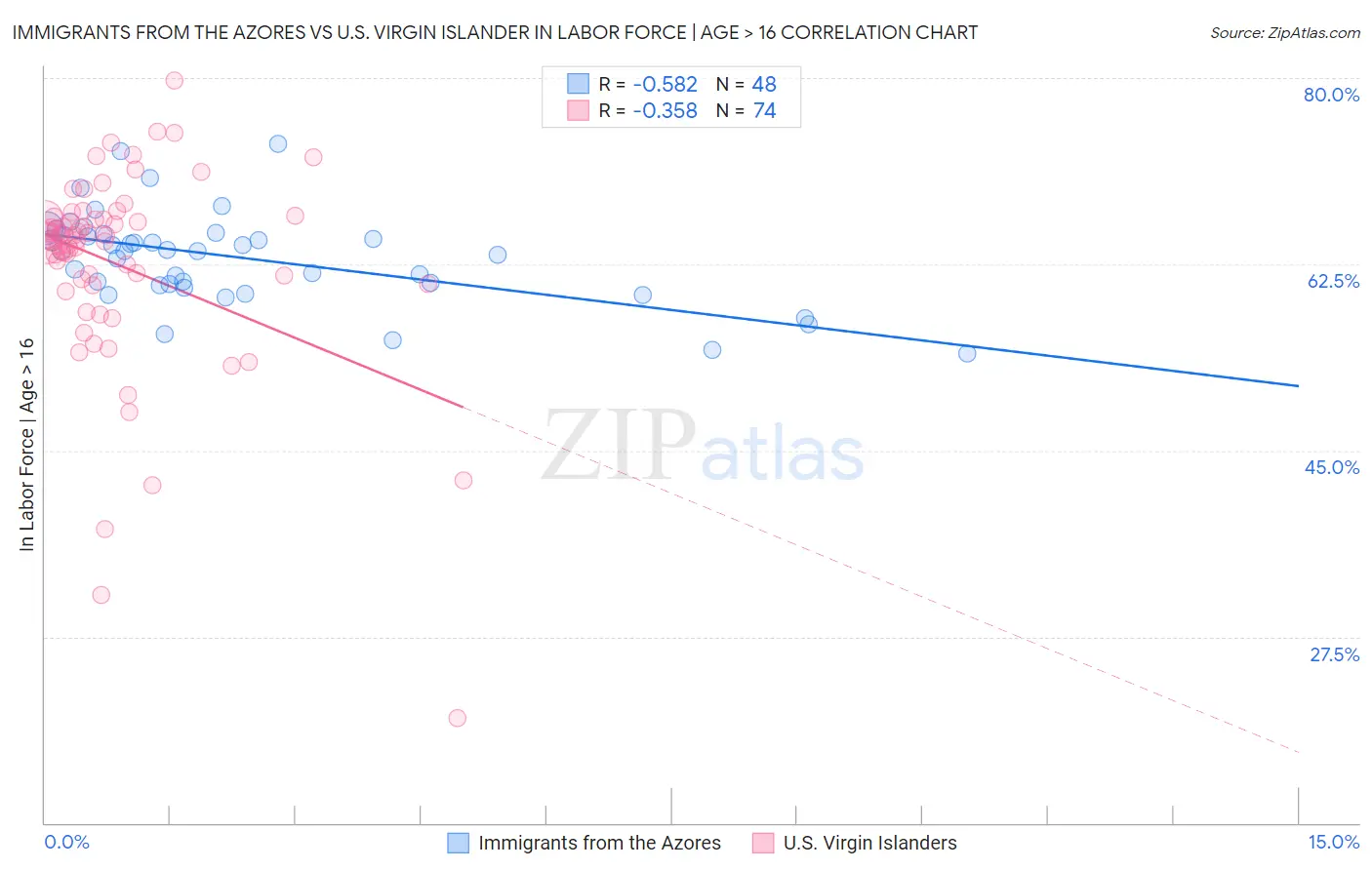 Immigrants from the Azores vs U.S. Virgin Islander In Labor Force | Age > 16