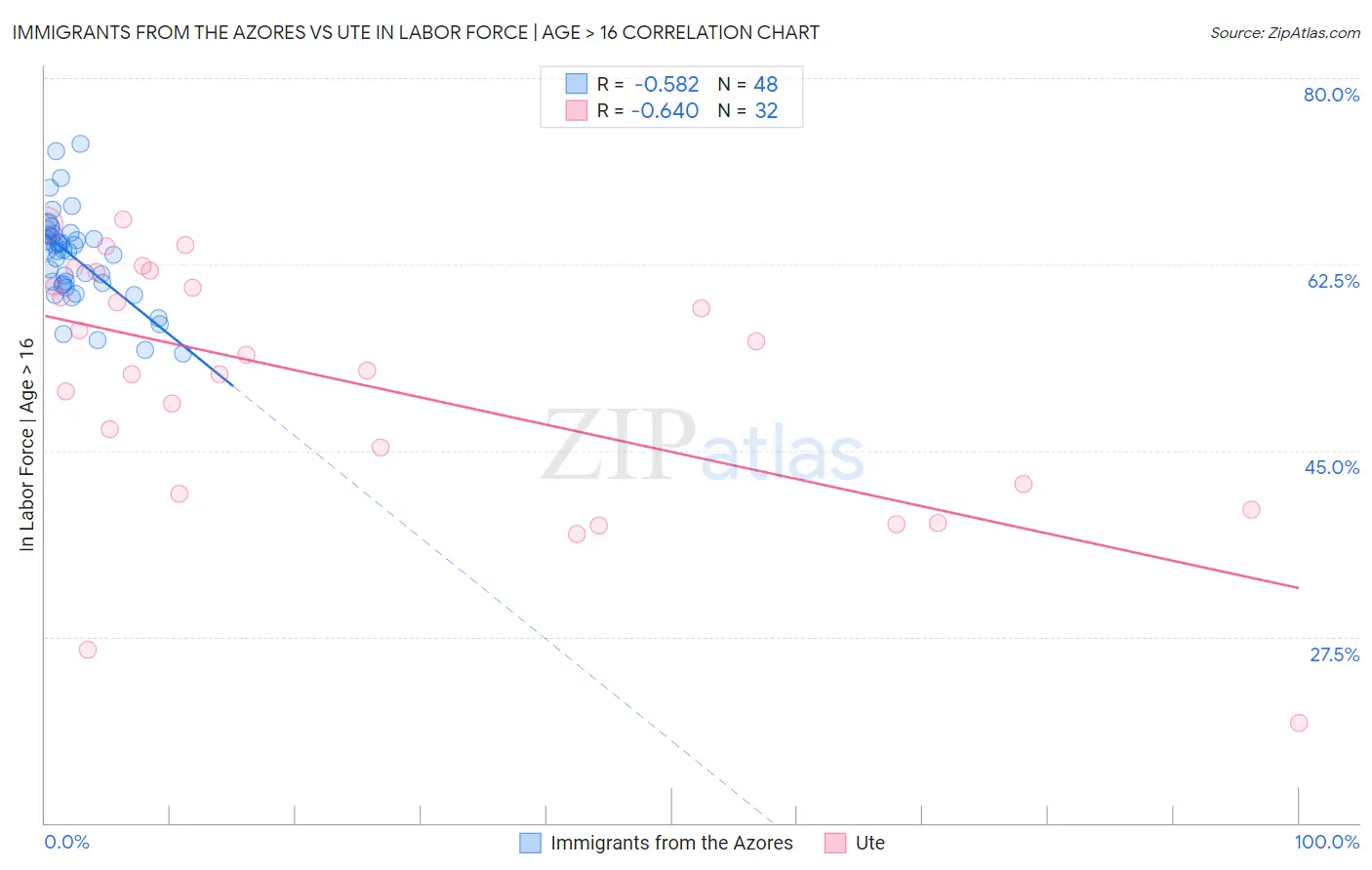 Immigrants from the Azores vs Ute In Labor Force | Age > 16