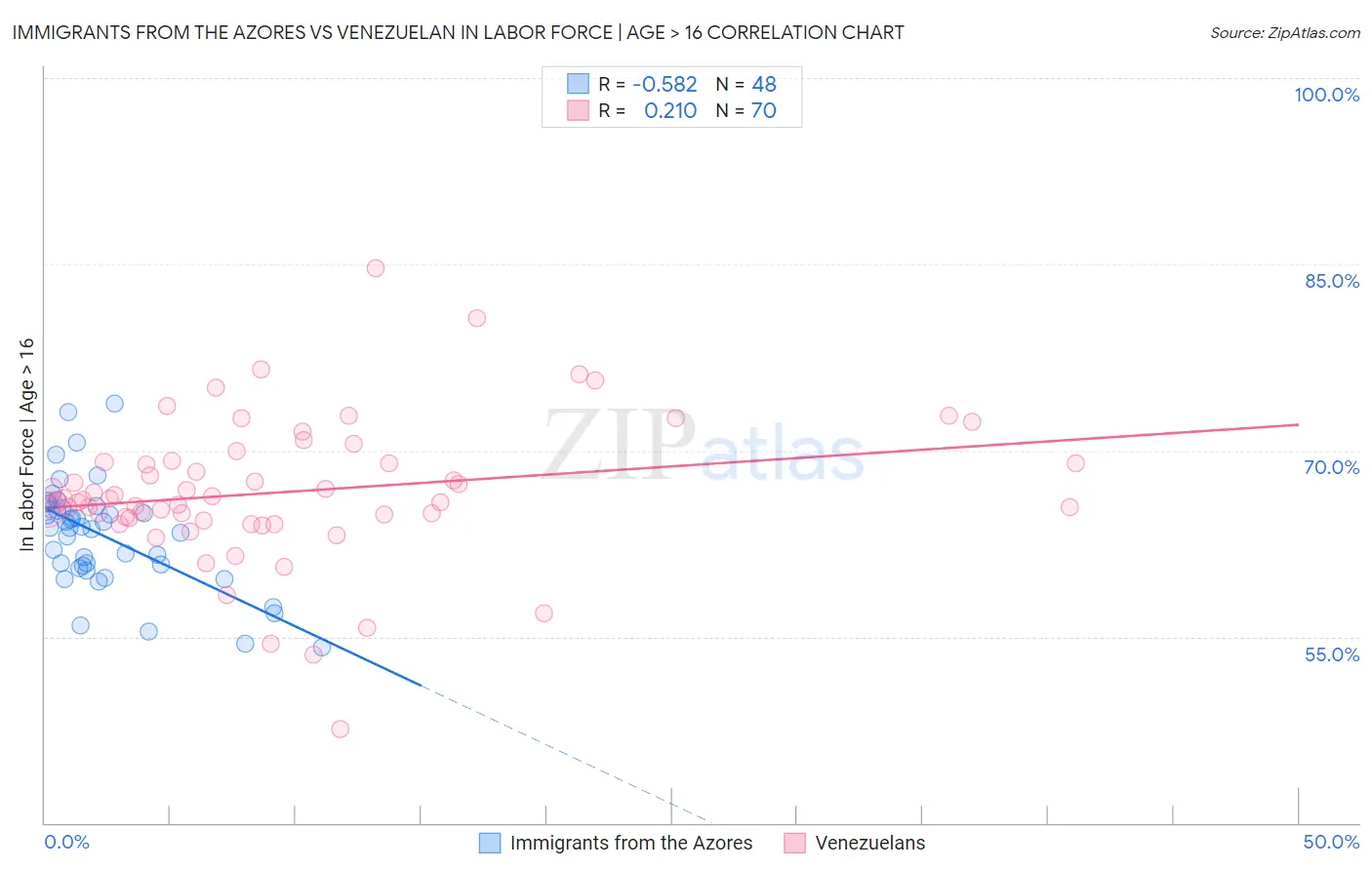 Immigrants from the Azores vs Venezuelan In Labor Force | Age > 16