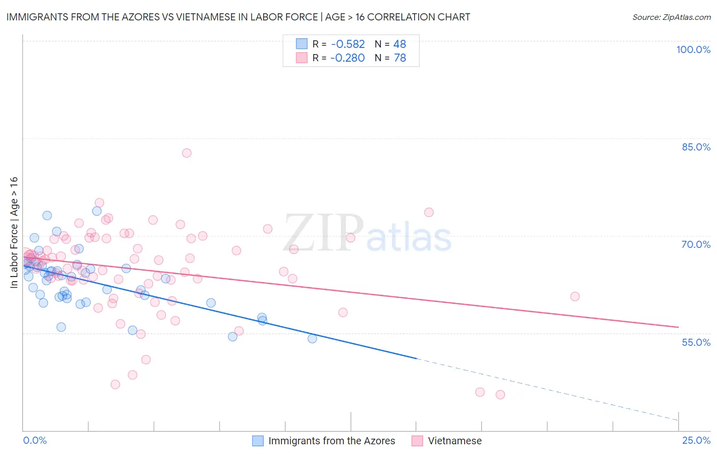 Immigrants from the Azores vs Vietnamese In Labor Force | Age > 16