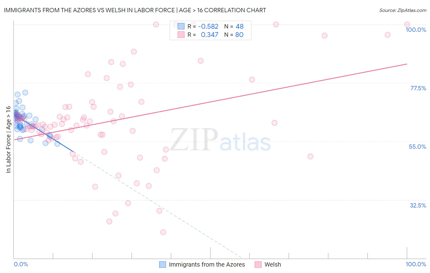 Immigrants from the Azores vs Welsh In Labor Force | Age > 16