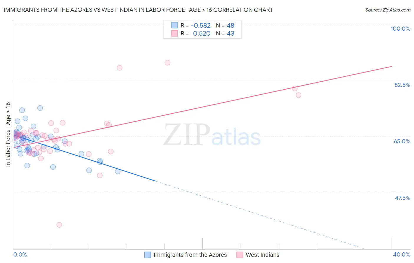 Immigrants from the Azores vs West Indian In Labor Force | Age > 16