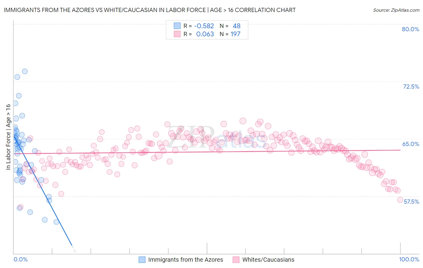 Immigrants from the Azores vs White/Caucasian In Labor Force | Age > 16