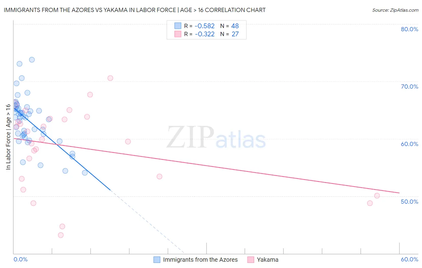 Immigrants from the Azores vs Yakama In Labor Force | Age > 16