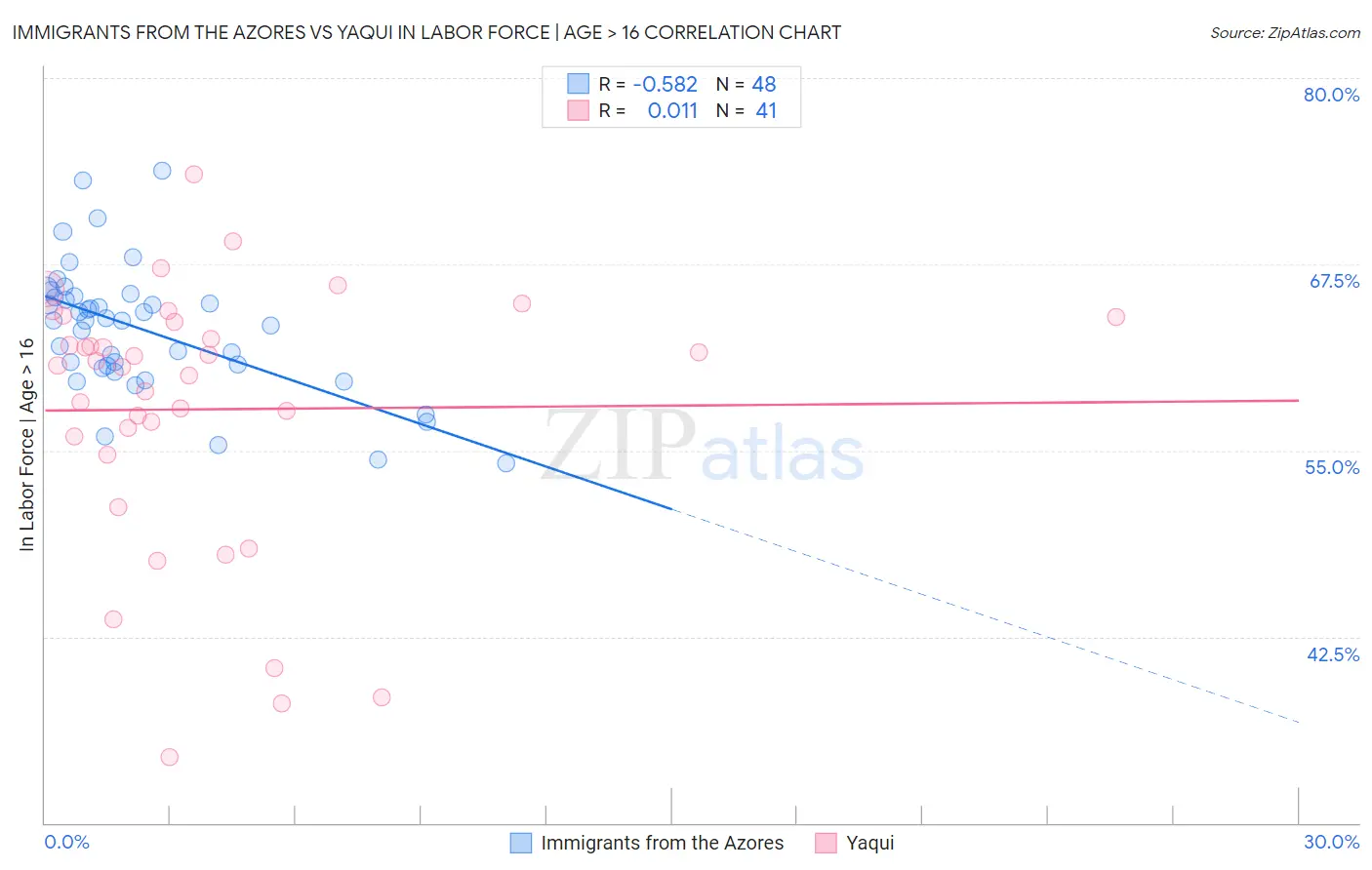 Immigrants from the Azores vs Yaqui In Labor Force | Age > 16