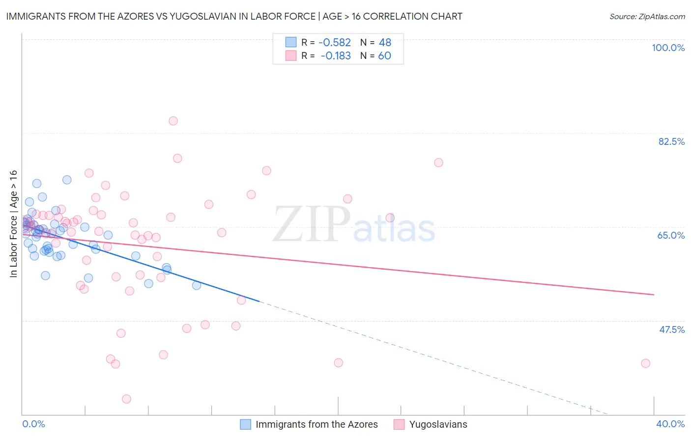 Immigrants from the Azores vs Yugoslavian In Labor Force | Age > 16