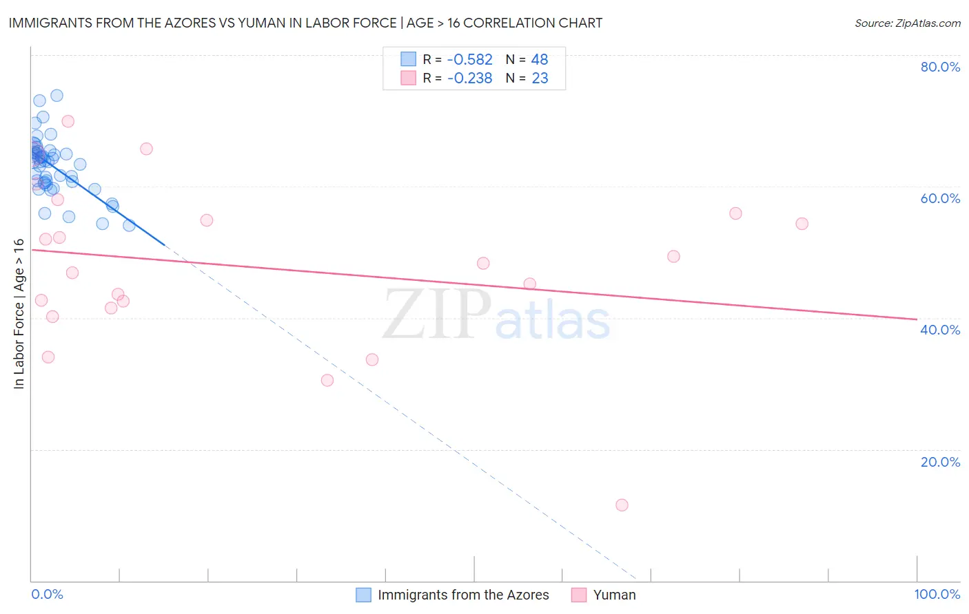 Immigrants from the Azores vs Yuman In Labor Force | Age > 16