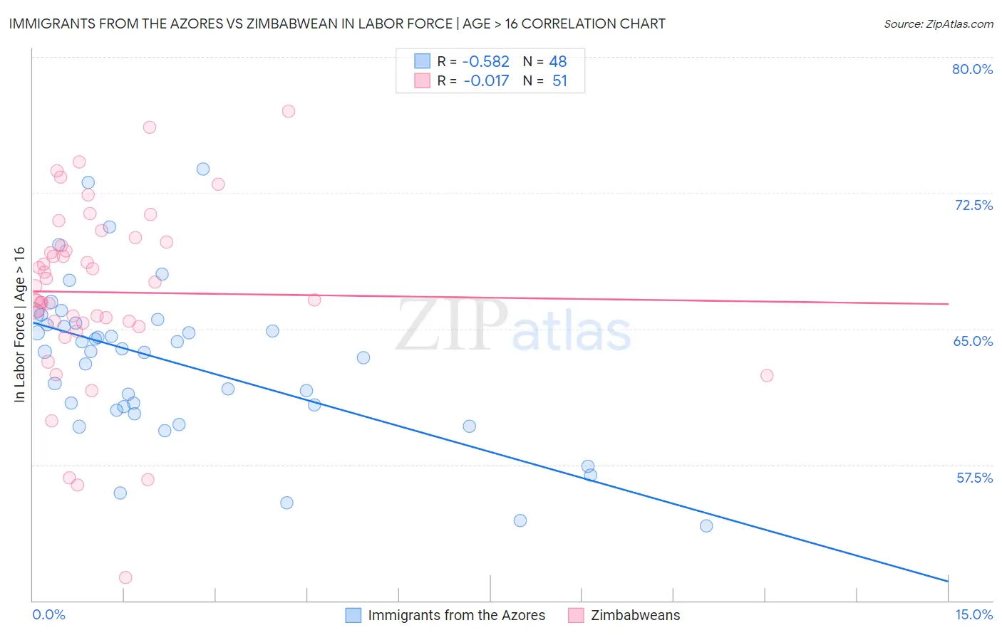 Immigrants from the Azores vs Zimbabwean In Labor Force | Age > 16