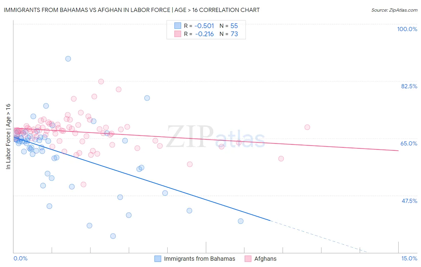 Immigrants from Bahamas vs Afghan In Labor Force | Age > 16