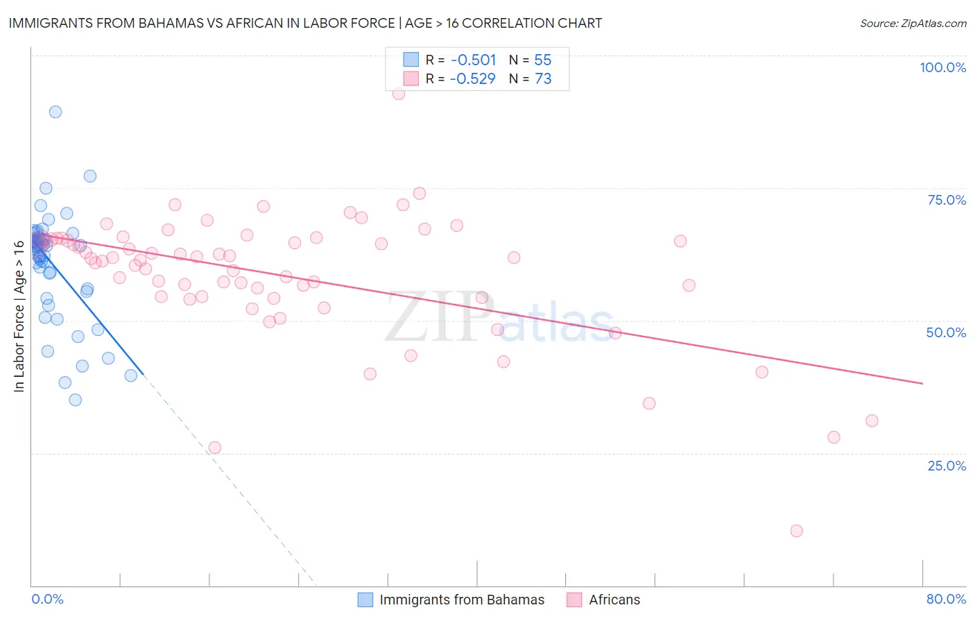 Immigrants from Bahamas vs African In Labor Force | Age > 16