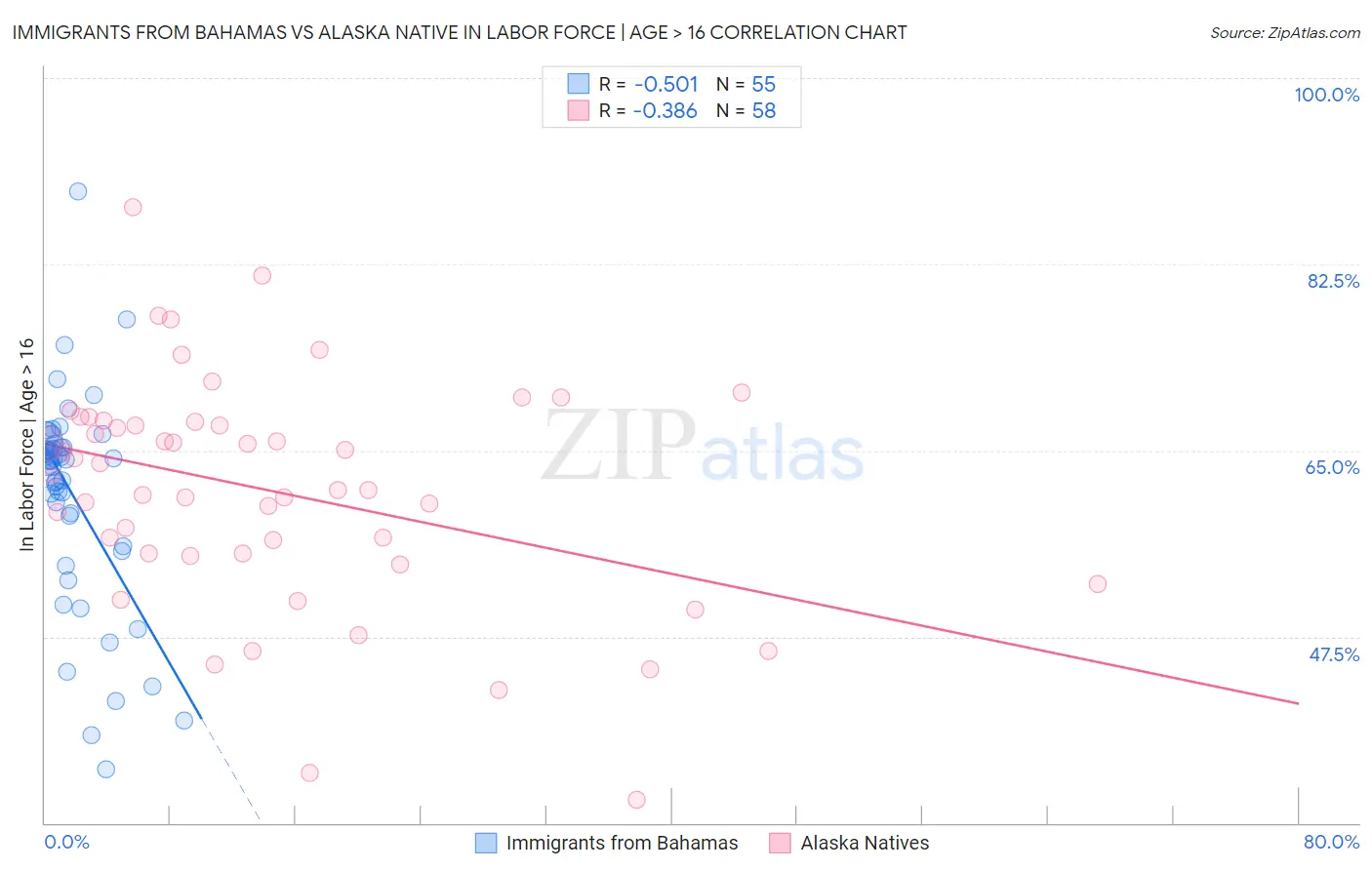 Immigrants from Bahamas vs Alaska Native In Labor Force | Age > 16
