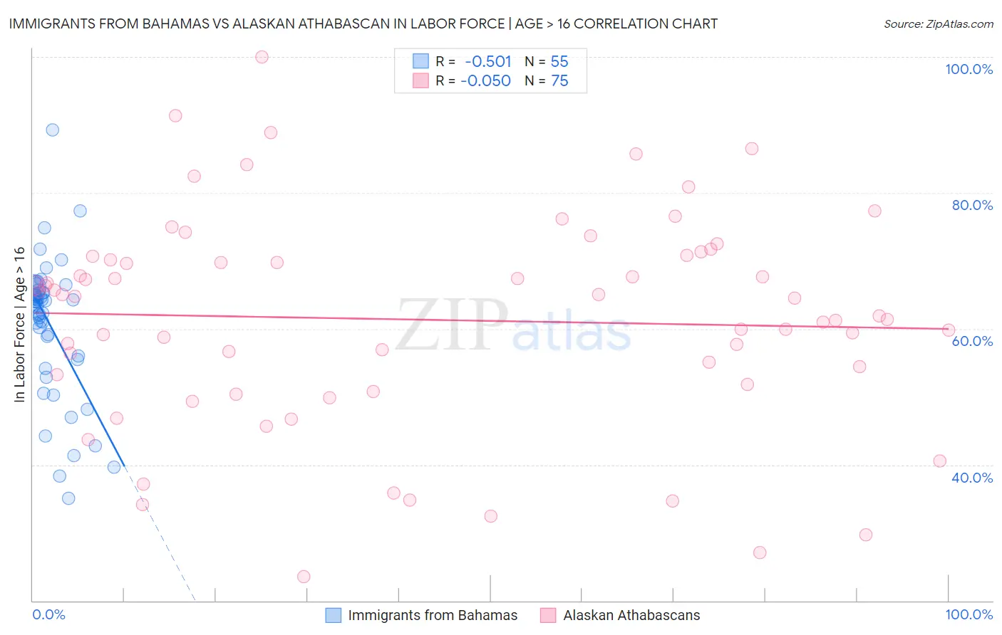 Immigrants from Bahamas vs Alaskan Athabascan In Labor Force | Age > 16