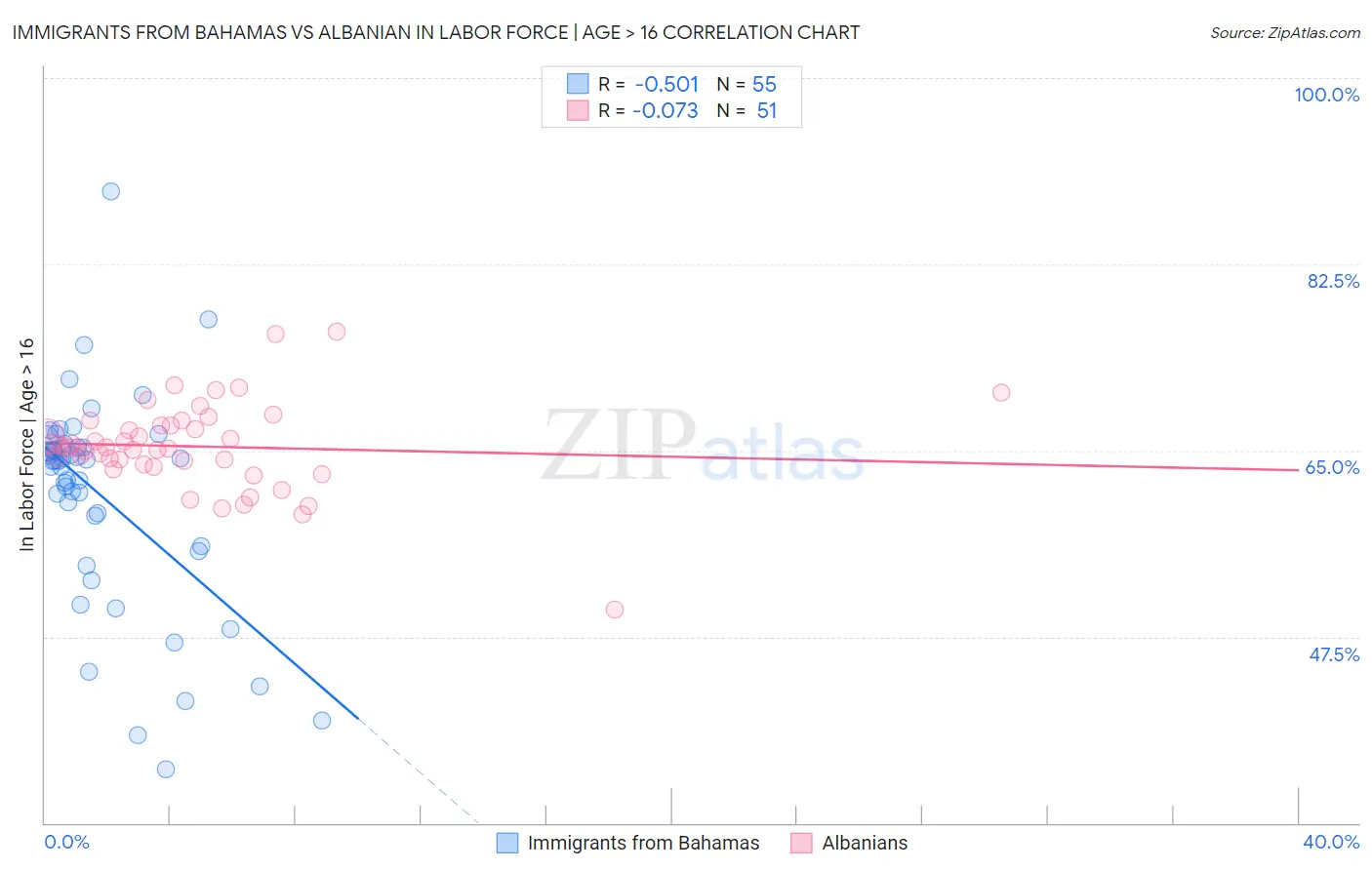 Immigrants from Bahamas vs Albanian In Labor Force | Age > 16