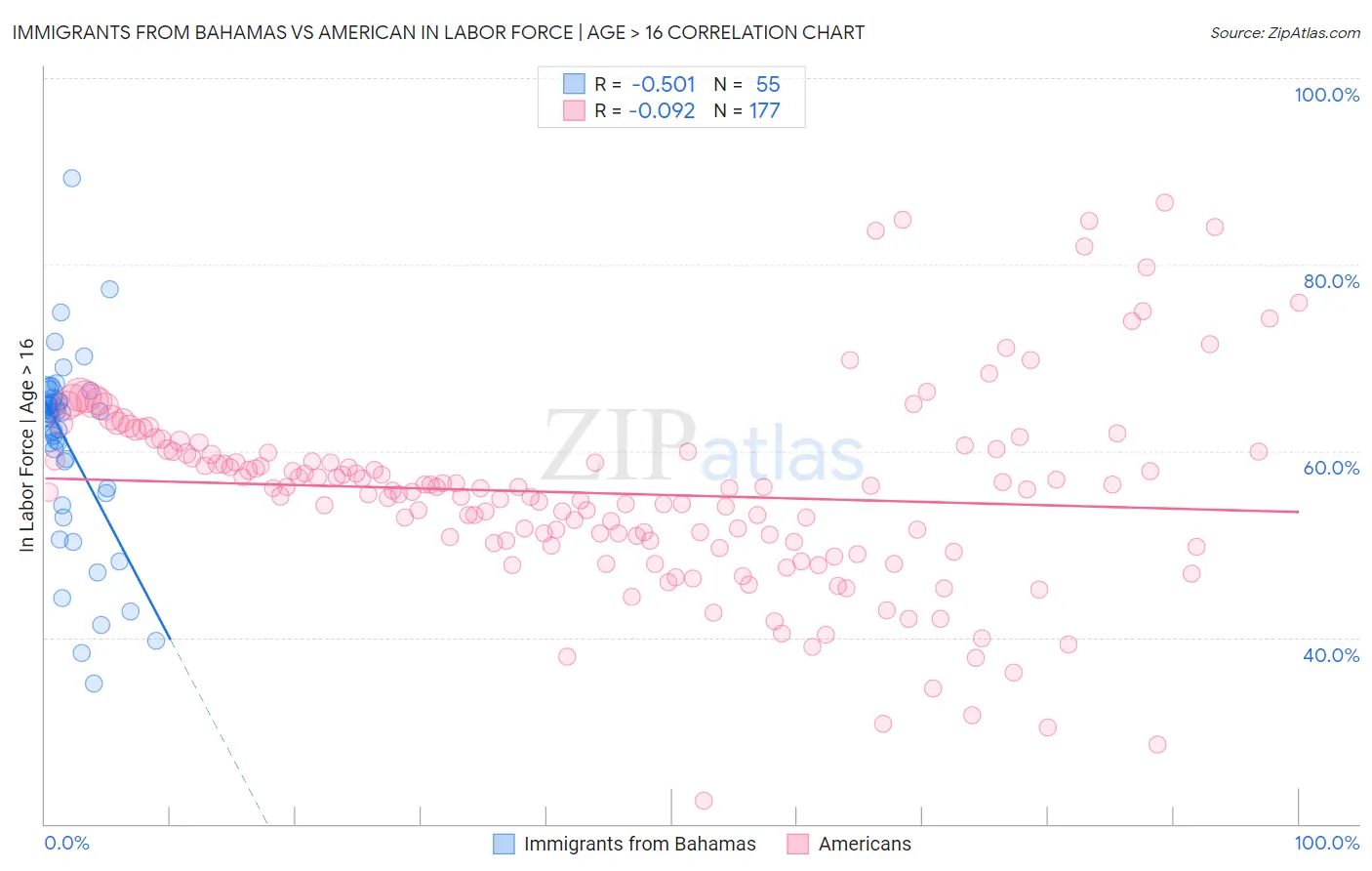 Immigrants from Bahamas vs American In Labor Force | Age > 16