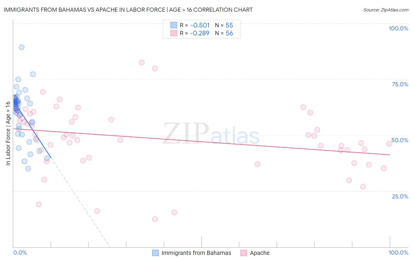 Immigrants from Bahamas vs Apache In Labor Force | Age > 16