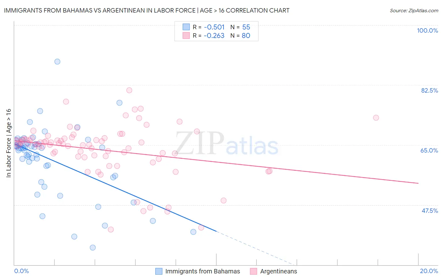 Immigrants from Bahamas vs Argentinean In Labor Force | Age > 16
