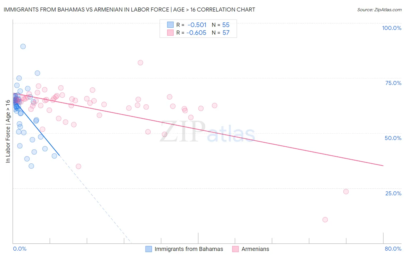 Immigrants from Bahamas vs Armenian In Labor Force | Age > 16