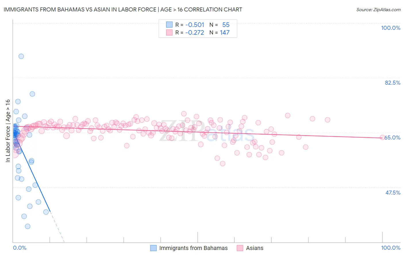 Immigrants from Bahamas vs Asian In Labor Force | Age > 16