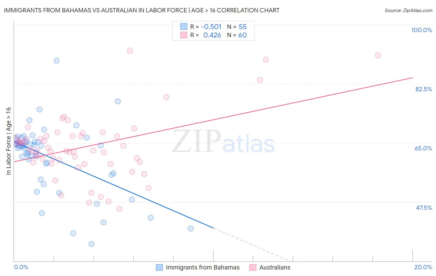Immigrants from Bahamas vs Australian In Labor Force | Age > 16