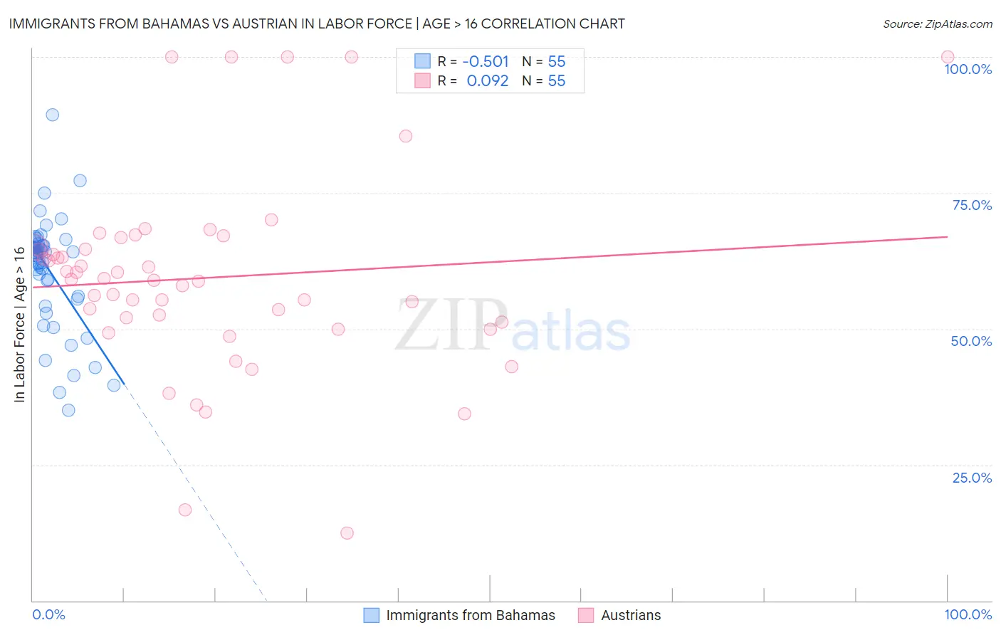 Immigrants from Bahamas vs Austrian In Labor Force | Age > 16