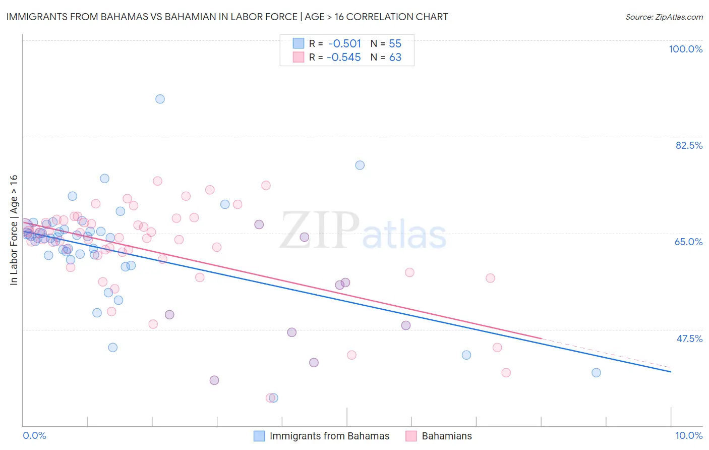 Immigrants from Bahamas vs Bahamian In Labor Force | Age > 16