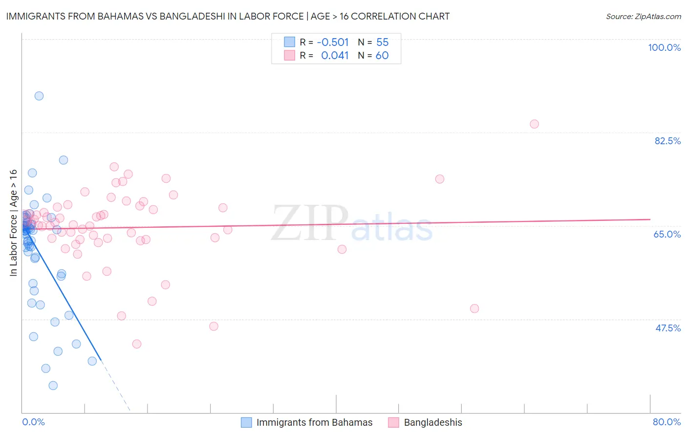 Immigrants from Bahamas vs Bangladeshi In Labor Force | Age > 16