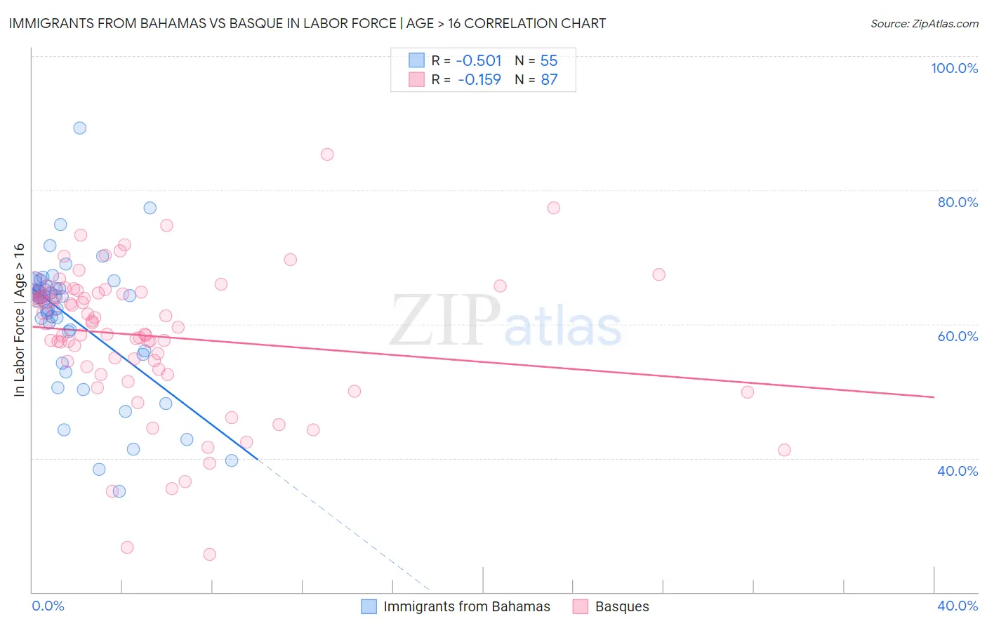 Immigrants from Bahamas vs Basque In Labor Force | Age > 16