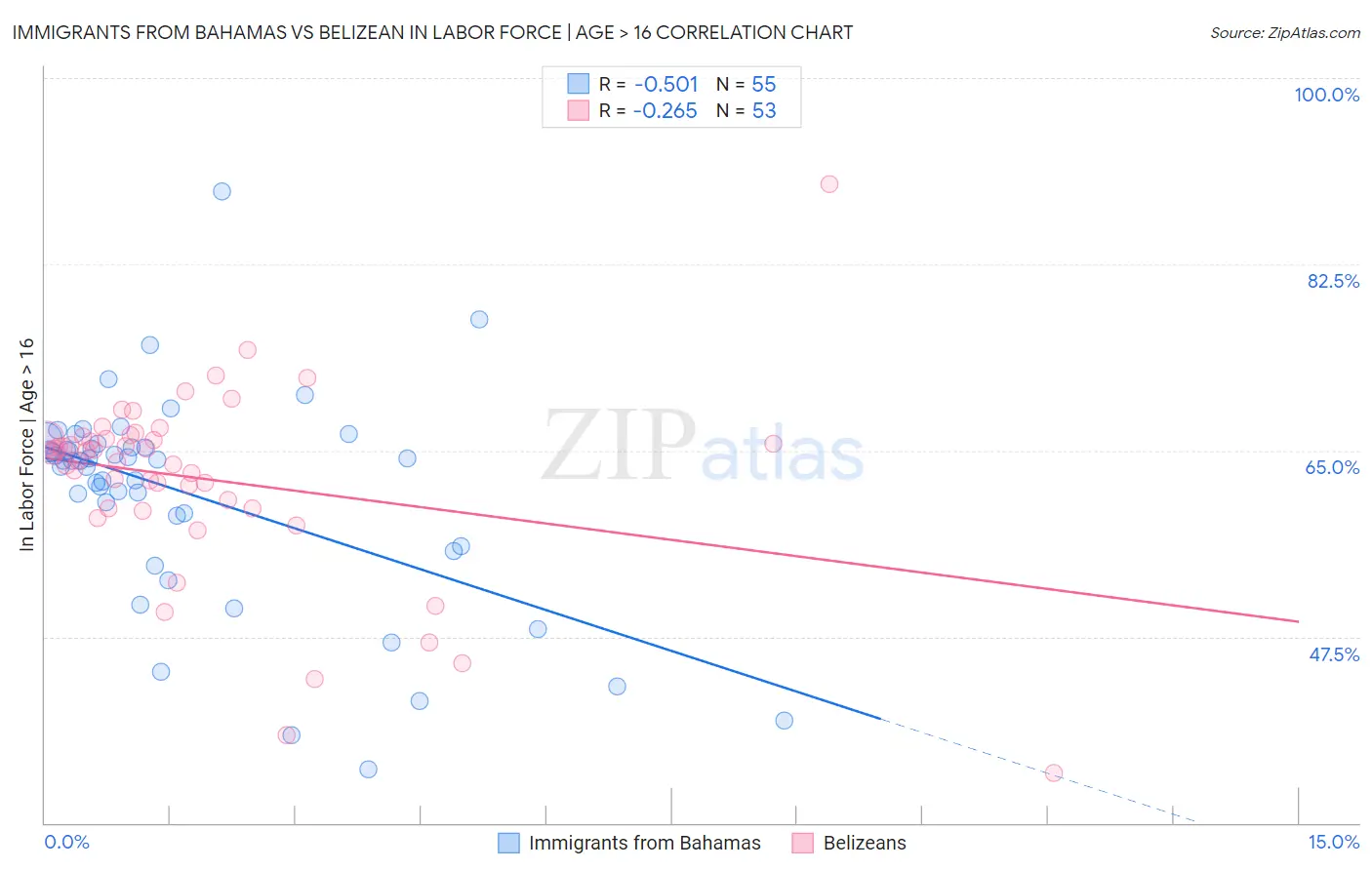Immigrants from Bahamas vs Belizean In Labor Force | Age > 16