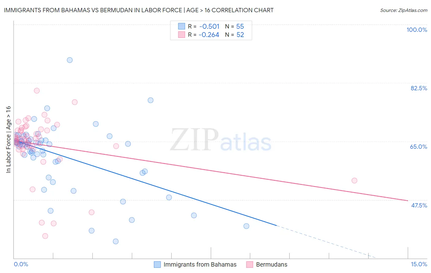 Immigrants from Bahamas vs Bermudan In Labor Force | Age > 16