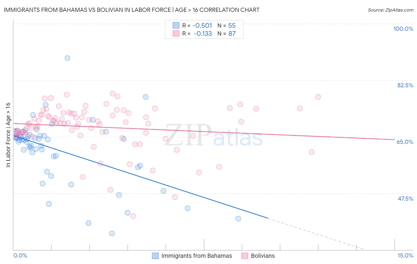 Immigrants from Bahamas vs Bolivian In Labor Force | Age > 16