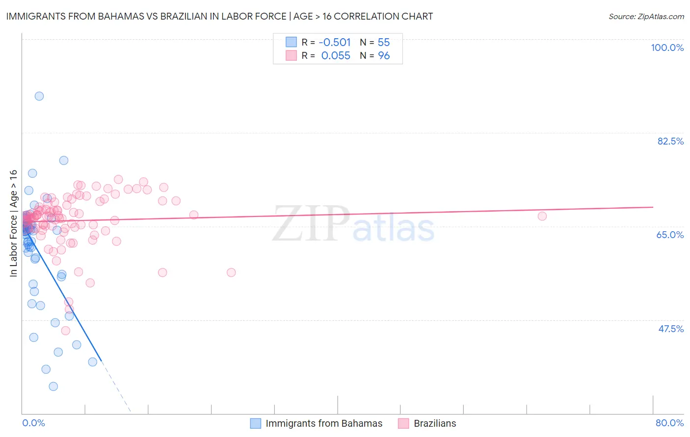 Immigrants from Bahamas vs Brazilian In Labor Force | Age > 16