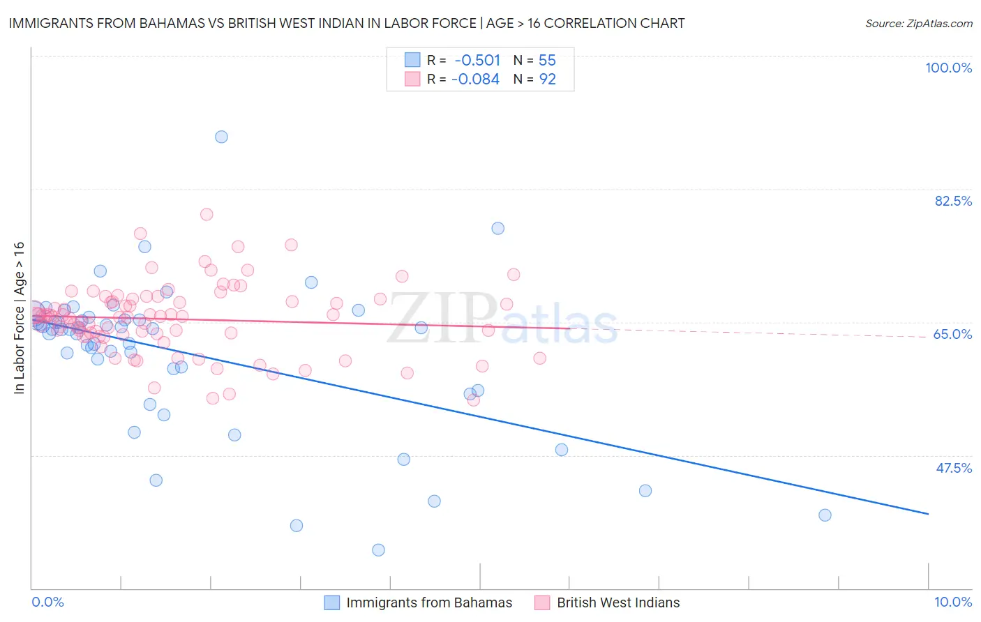 Immigrants from Bahamas vs British West Indian In Labor Force | Age > 16