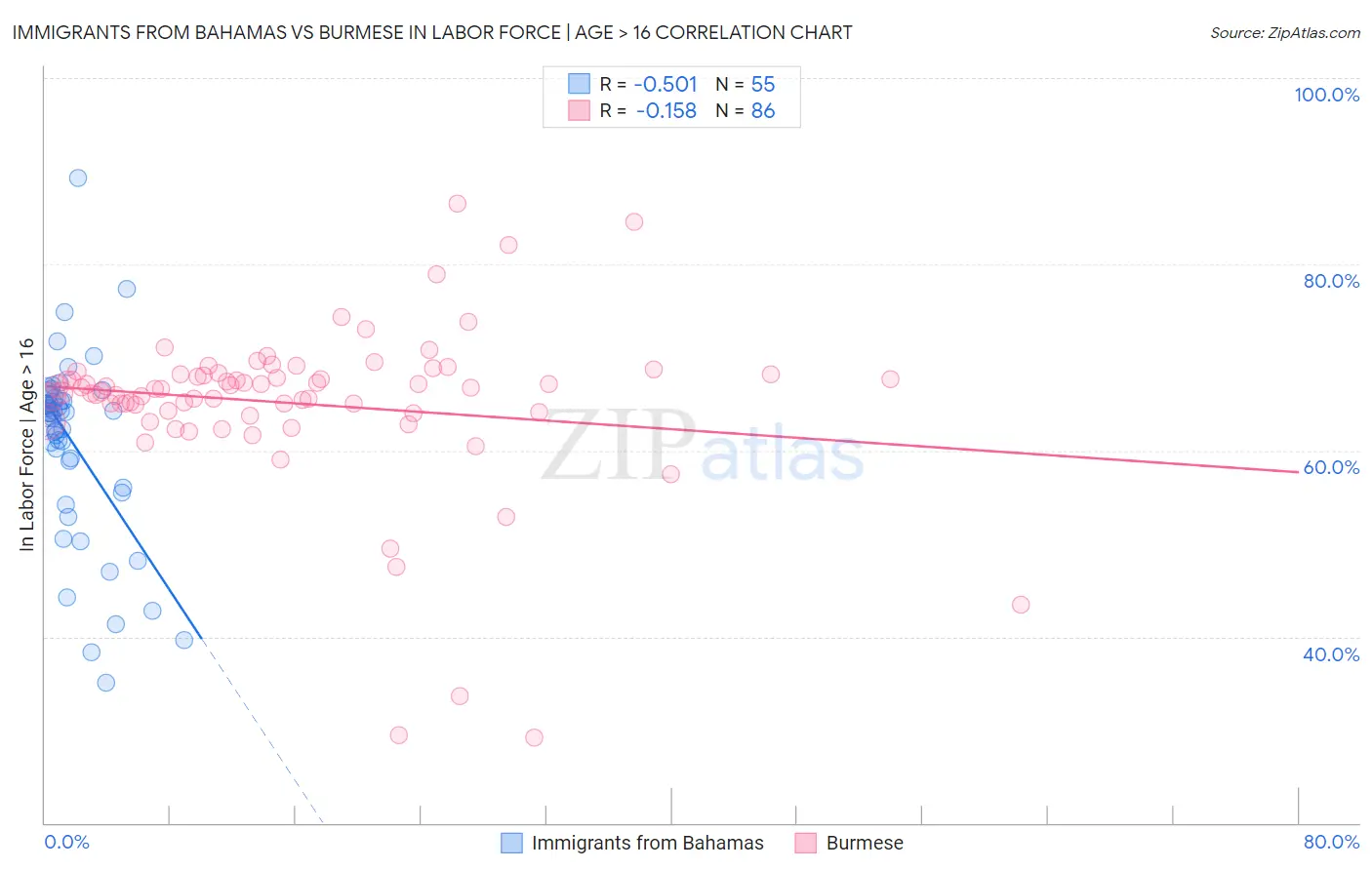 Immigrants from Bahamas vs Burmese In Labor Force | Age > 16