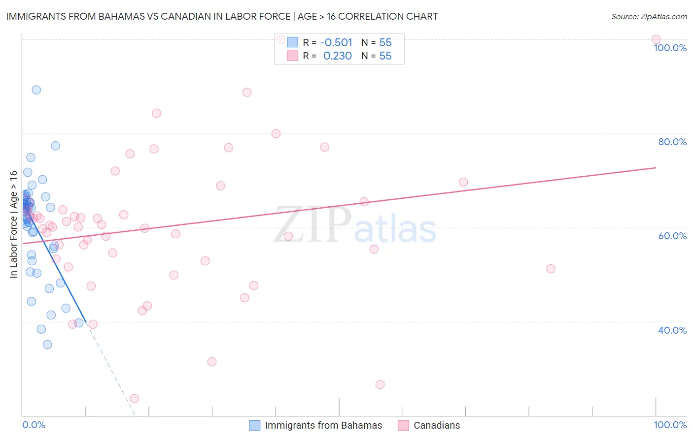 Immigrants from Bahamas vs Canadian In Labor Force | Age > 16