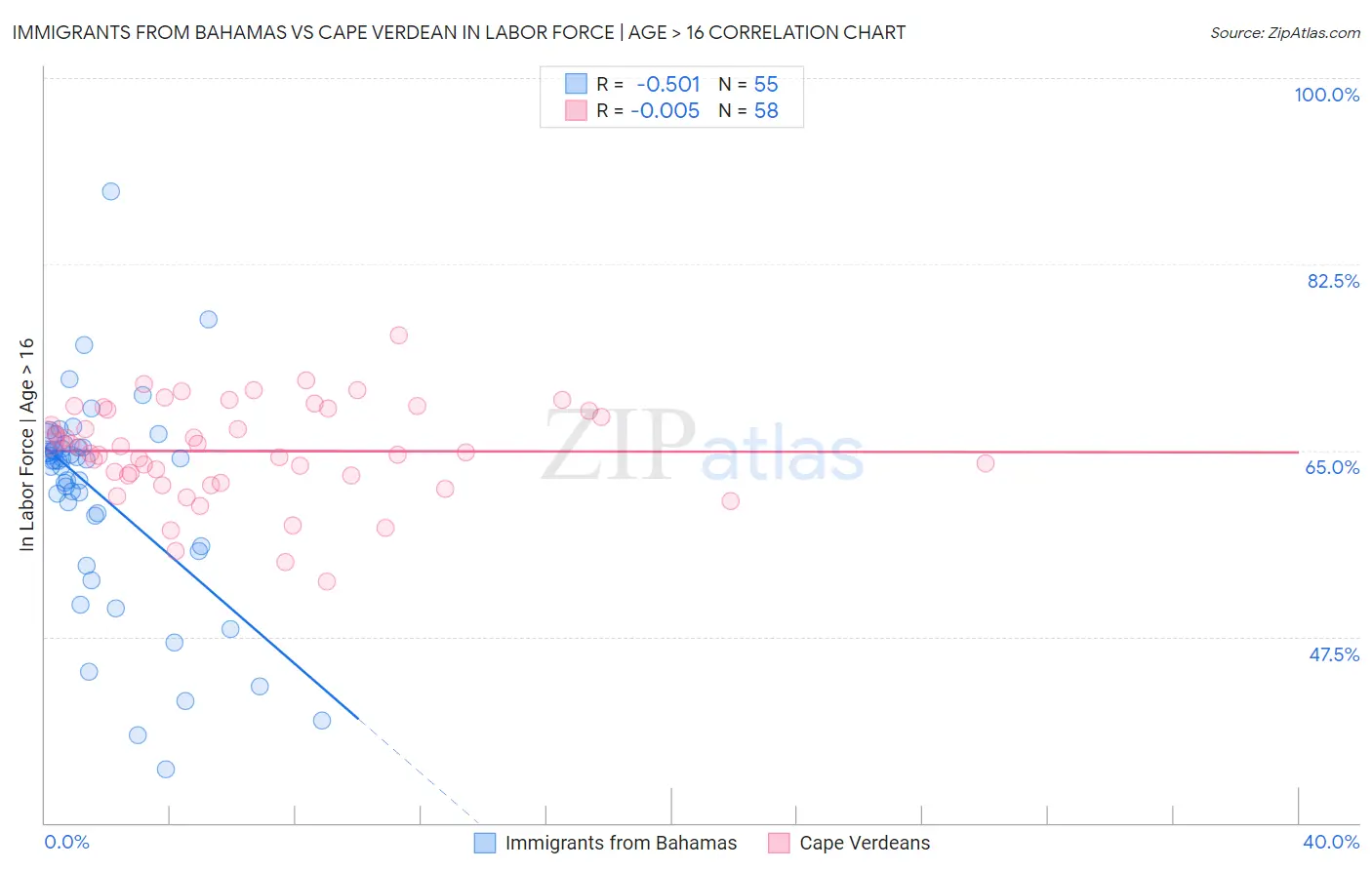 Immigrants from Bahamas vs Cape Verdean In Labor Force | Age > 16