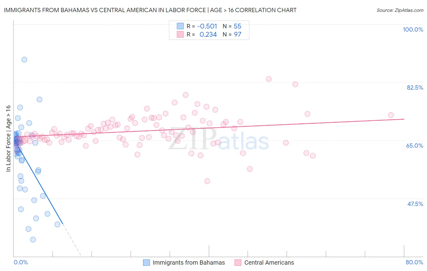 Immigrants from Bahamas vs Central American In Labor Force | Age > 16