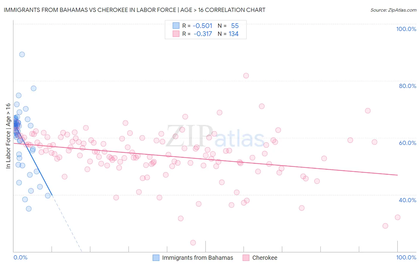 Immigrants from Bahamas vs Cherokee In Labor Force | Age > 16