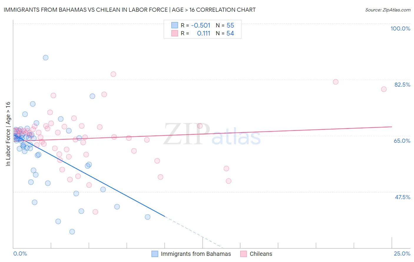 Immigrants from Bahamas vs Chilean In Labor Force | Age > 16