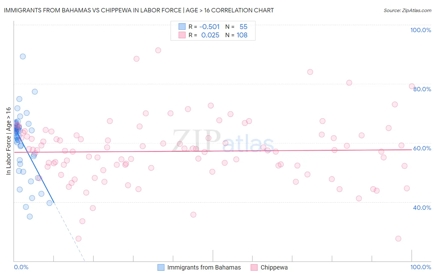 Immigrants from Bahamas vs Chippewa In Labor Force | Age > 16
