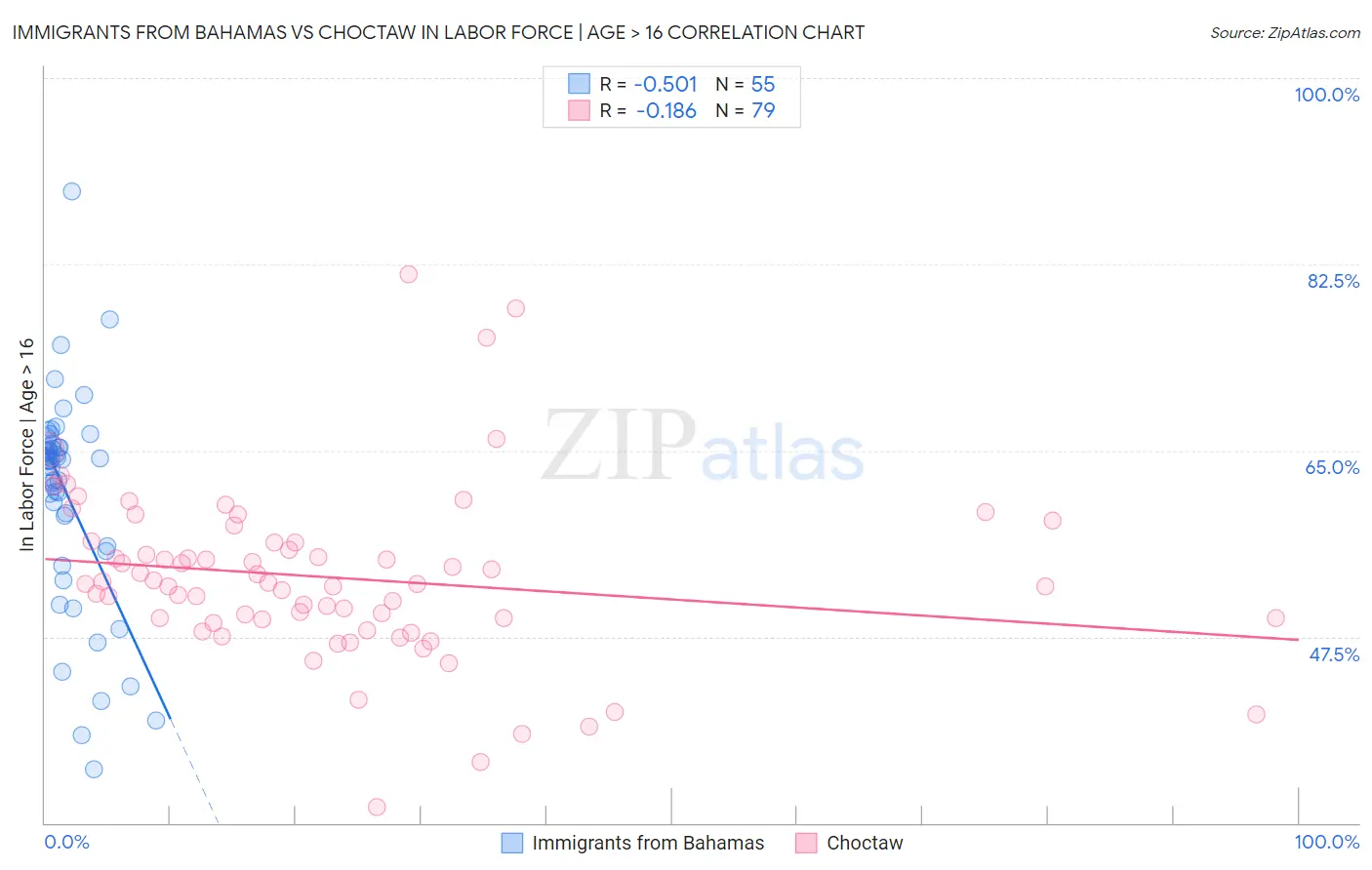 Immigrants from Bahamas vs Choctaw In Labor Force | Age > 16