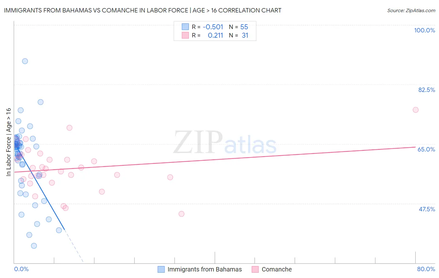 Immigrants from Bahamas vs Comanche In Labor Force | Age > 16