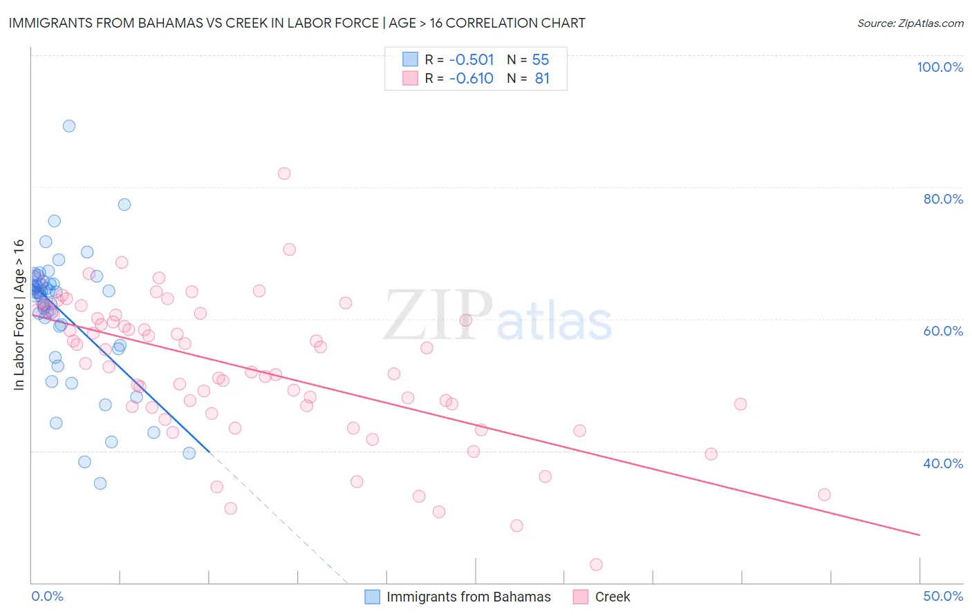 Immigrants from Bahamas vs Creek In Labor Force | Age > 16