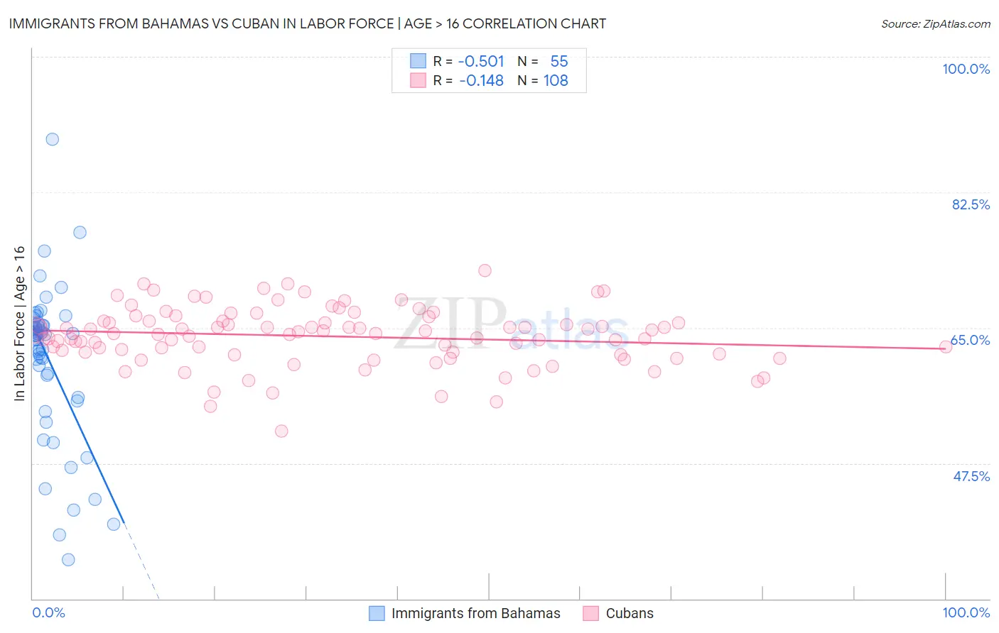 Immigrants from Bahamas vs Cuban In Labor Force | Age > 16