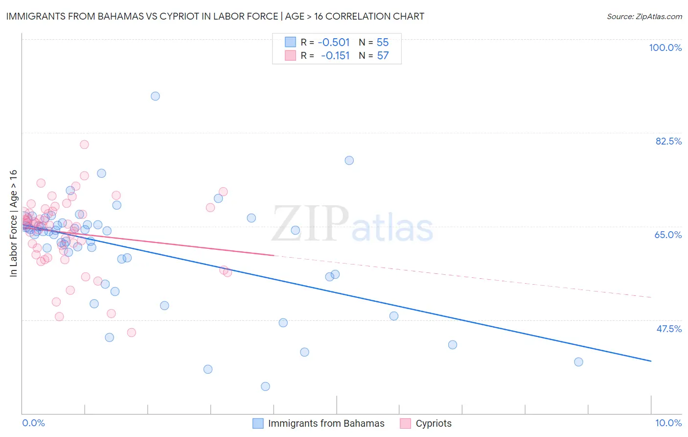 Immigrants from Bahamas vs Cypriot In Labor Force | Age > 16