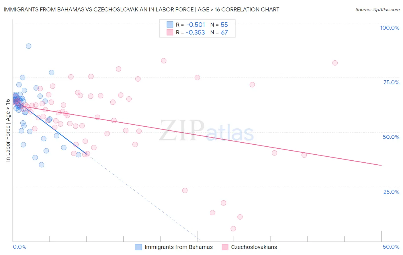 Immigrants from Bahamas vs Czechoslovakian In Labor Force | Age > 16