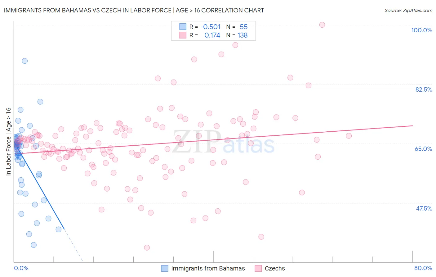 Immigrants from Bahamas vs Czech In Labor Force | Age > 16