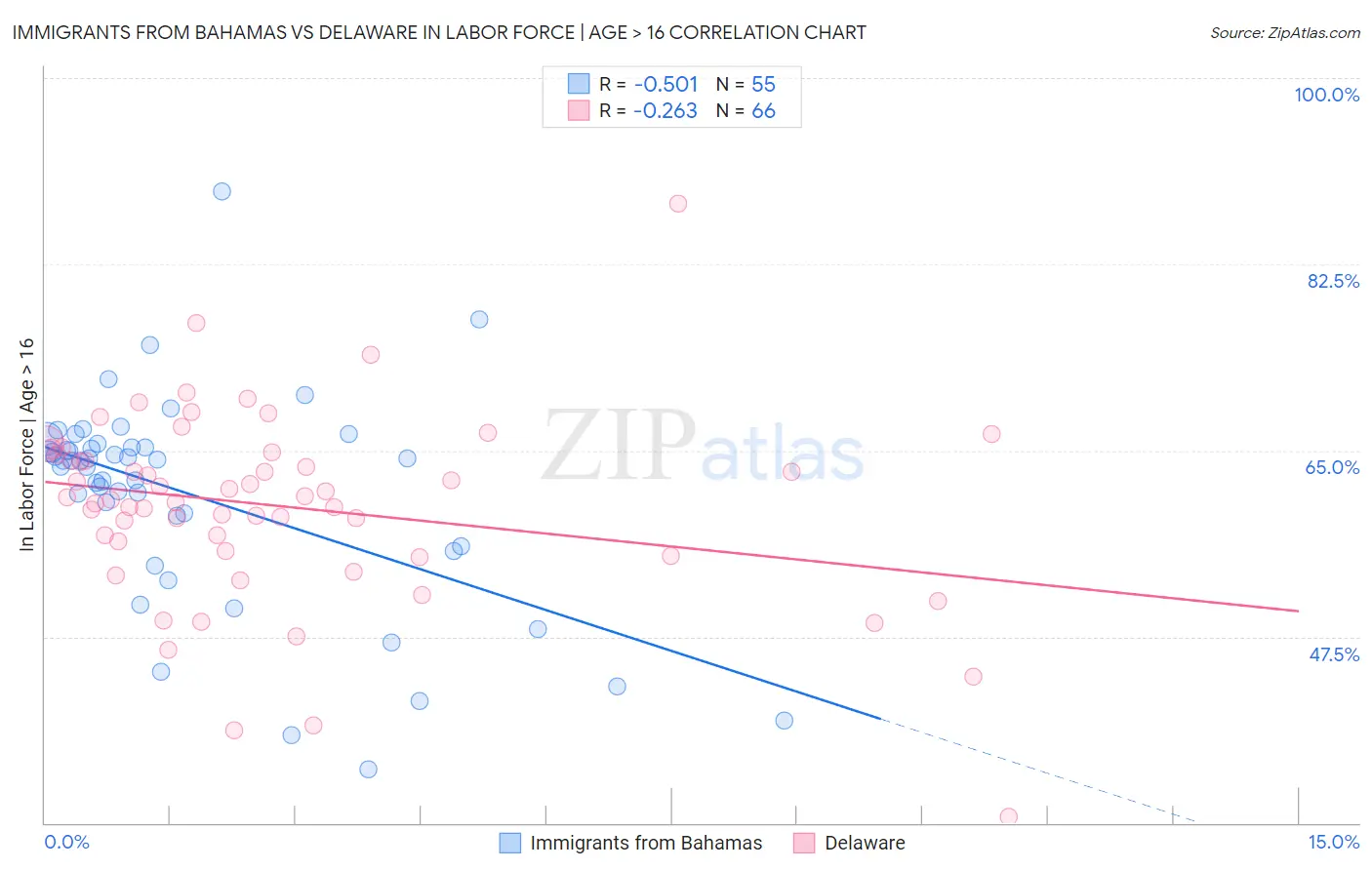 Immigrants from Bahamas vs Delaware In Labor Force | Age > 16