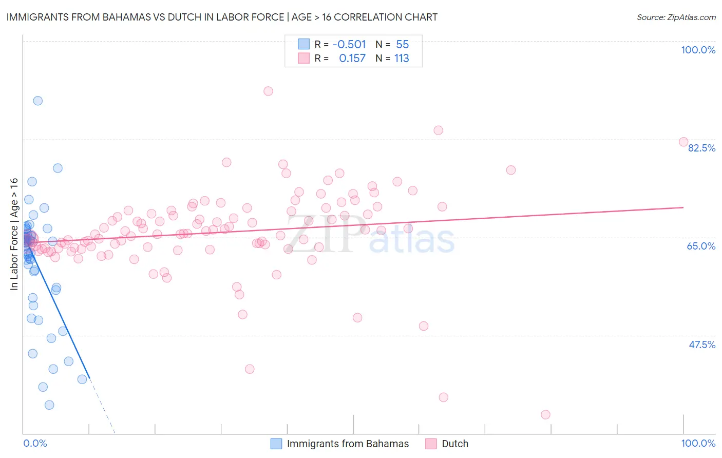 Immigrants from Bahamas vs Dutch In Labor Force | Age > 16