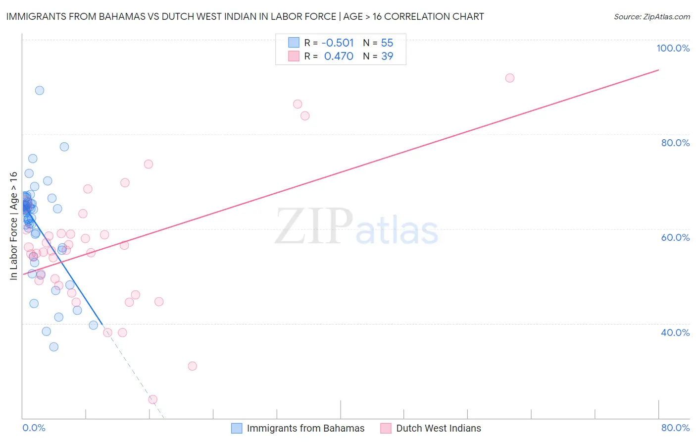 Immigrants from Bahamas vs Dutch West Indian In Labor Force | Age > 16