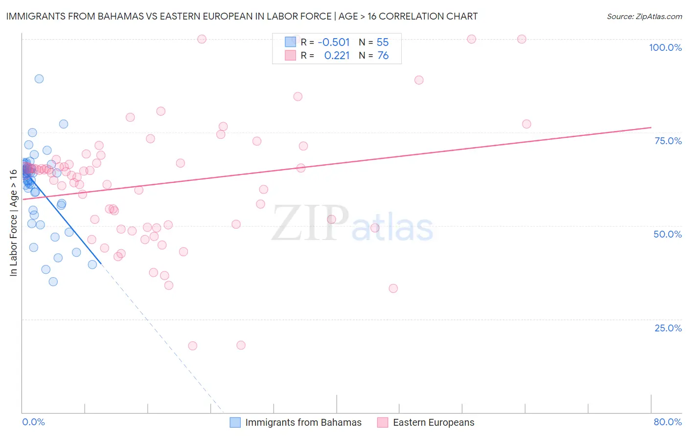 Immigrants from Bahamas vs Eastern European In Labor Force | Age > 16